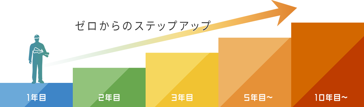 図：キャリアプラン