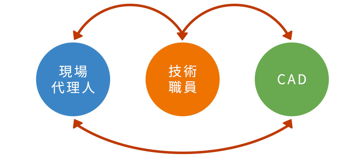 キャリアプラン